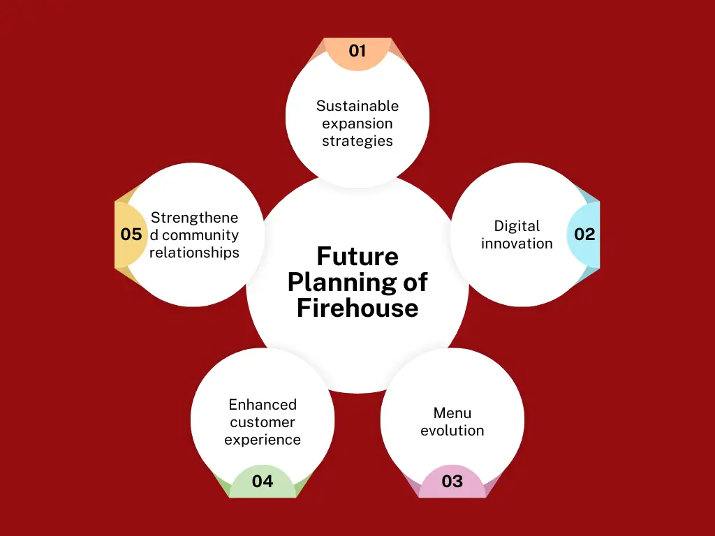 Future Planning of Firehouse