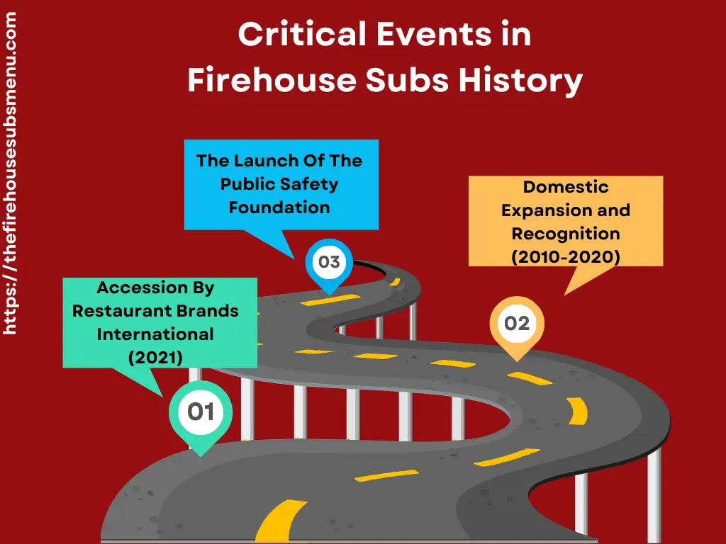Critical Events in Firehouse Subs History