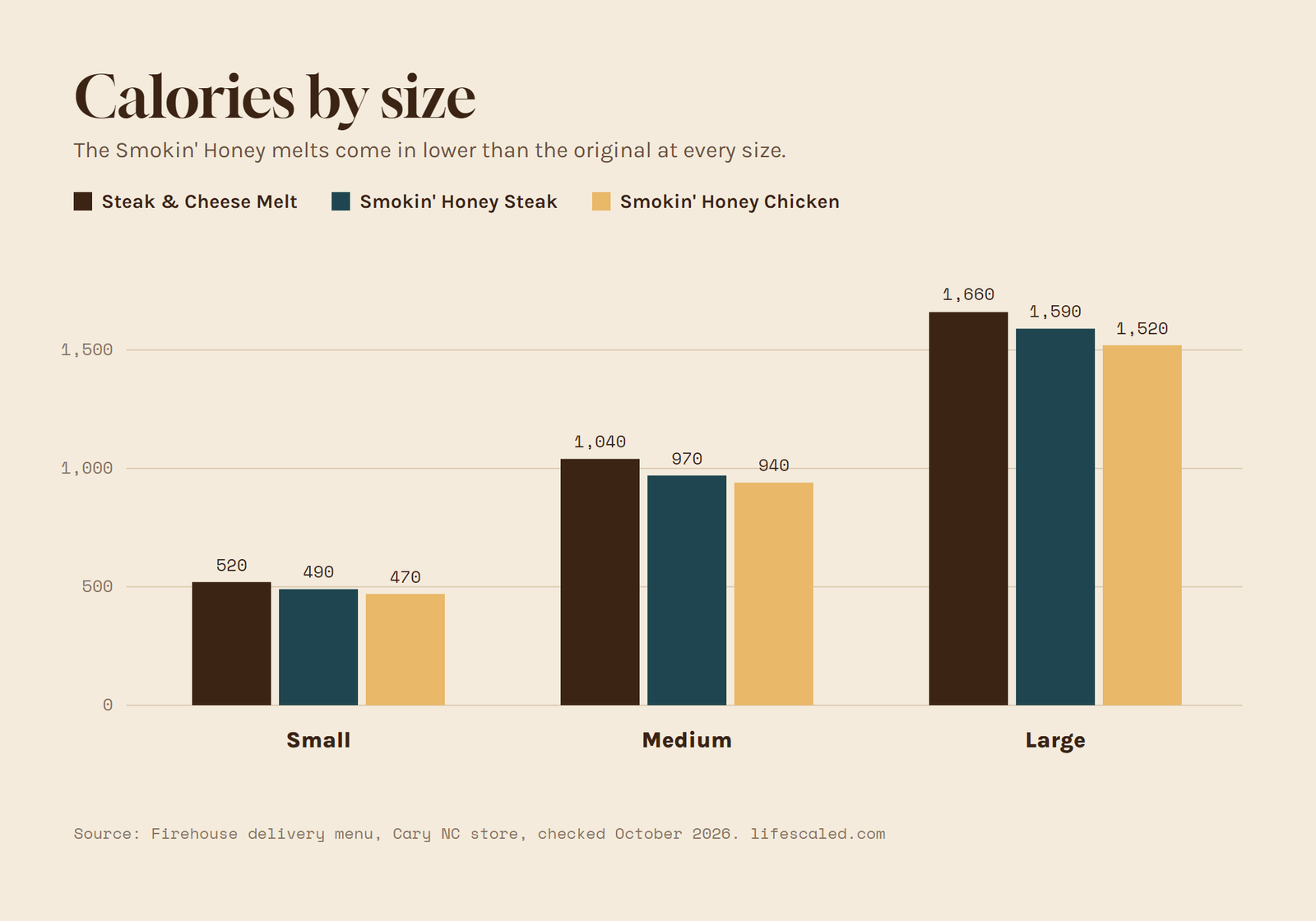 Bar chart of Firehouse melt calories by size: Steak and Cheese 520, 1,040, 1,660; Smokin' Honey Steak 490, 970, 1,590; Smokin' Honey Chicken 470, 940, 1,520