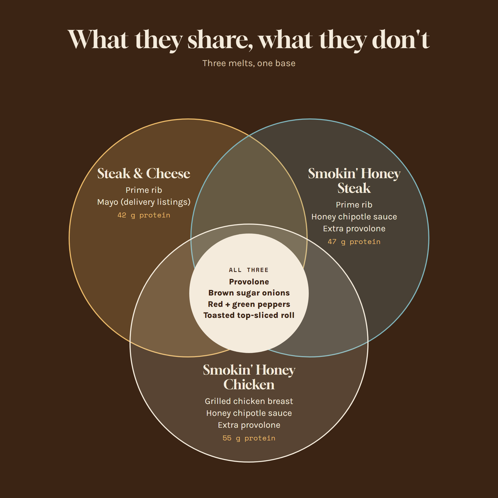 Diagram of shared and different ingredients across the three Firehouse melts: provolone, caramelized onions, peppers and toasted roll on all three; prime rib or chicken; mayo or honey chipotle sauce