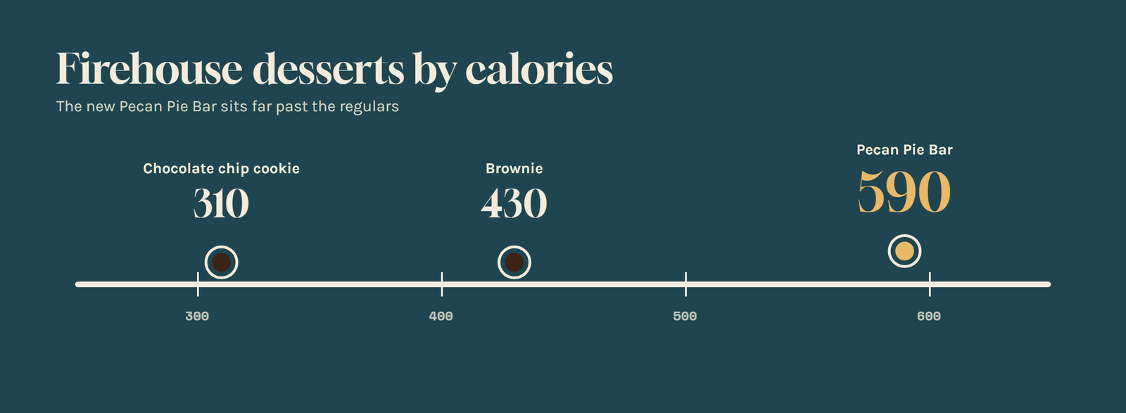 Calorie scale of Firehouse Subs desserts showing chocolate chip cookie 310, brownie 430 and pecan pie bar 590