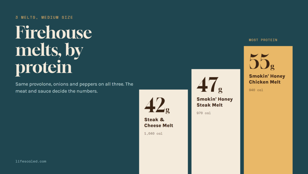 Firehouse Subs melts compared by protein: Steak and Cheese Melt 42 grams, Smokin' Honey Steak Melt 47 grams, Smokin' Honey Chicken Melt 55 grams in a medium