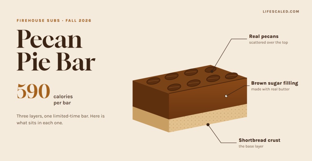 Cutaway diagram of the Firehouse Subs Pecan Pie Bar showing shortbread crust, brown sugar filling and real pecans, 590 calories