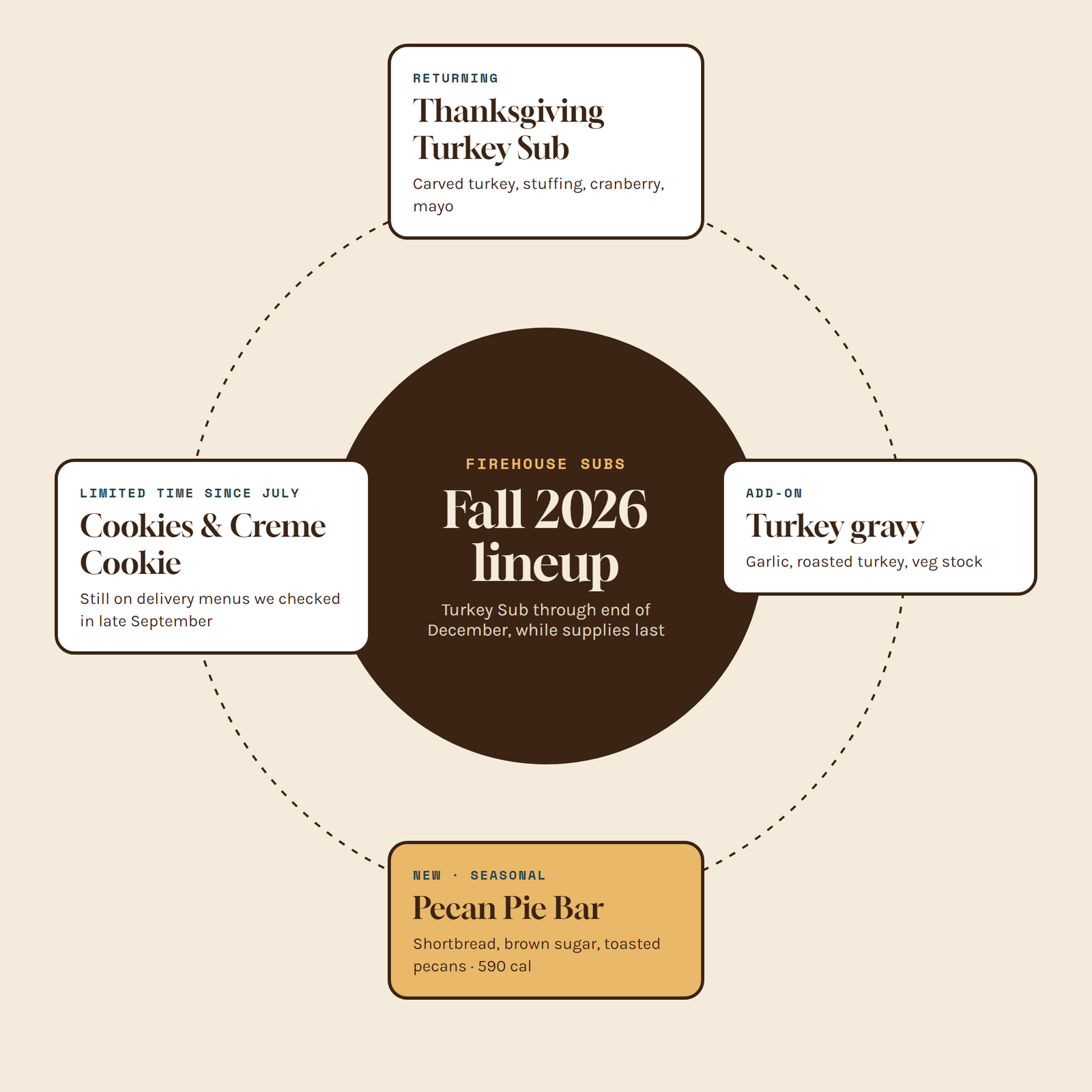 Firehouse Subs fall 2026 lineup: Thanksgiving Turkey Sub, turkey gravy, new Pecan Pie Bar and the Cookies and Creme Cookie