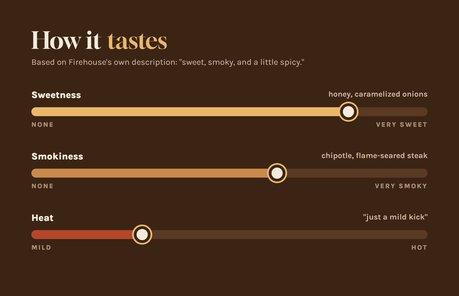 Flavor profile sliders for the Smokin' Honey Steak Melt showing high sweetness, medium smokiness and mild heat