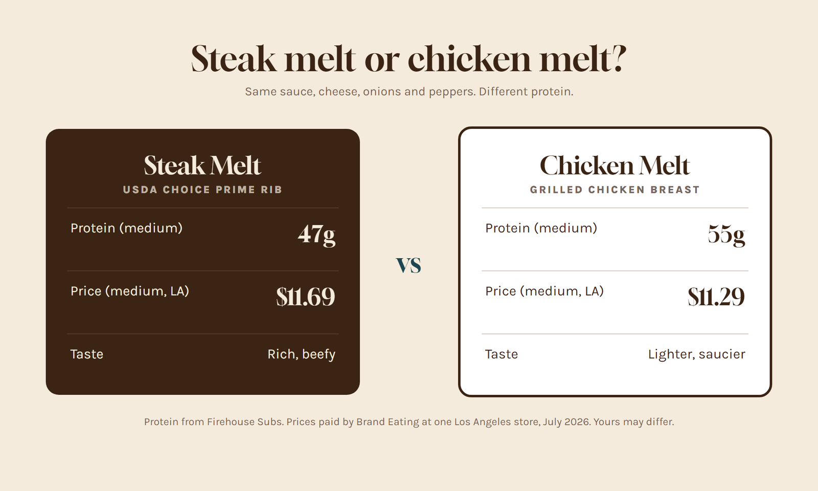 Side by side comparison of the Smokin' Honey Steak Melt and Chicken Melt showing protein and Los Angeles prices