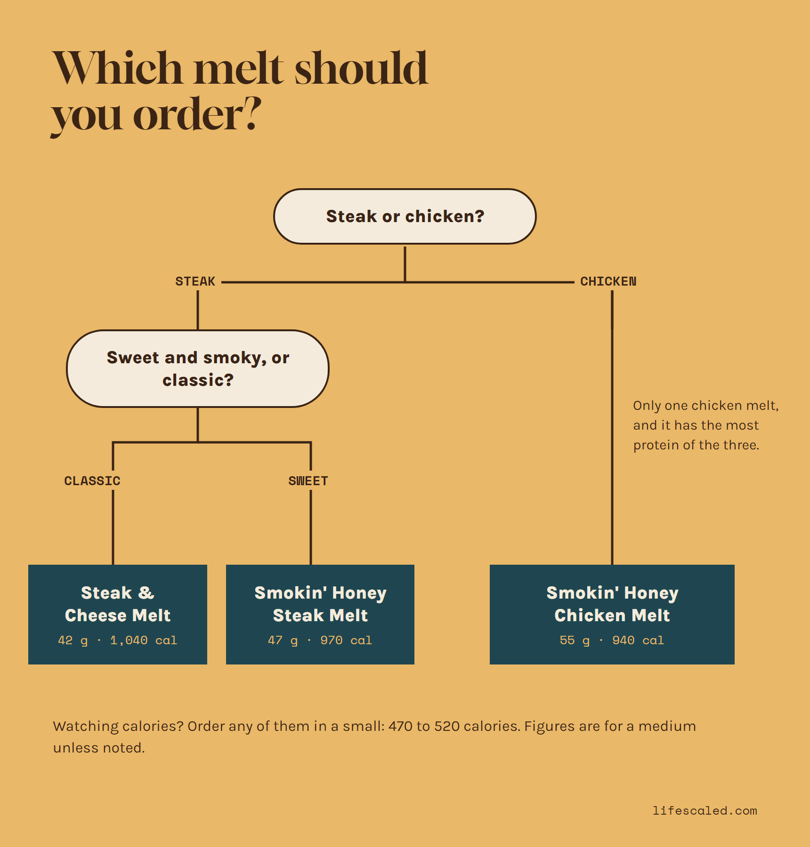Flowchart for choosing a Firehouse melt: steak or chicken, then sweet and smoky or classic, leading to the Steak and Cheese Melt, Smokin' Honey Steak Melt or Smokin' Honey Chicken Melt